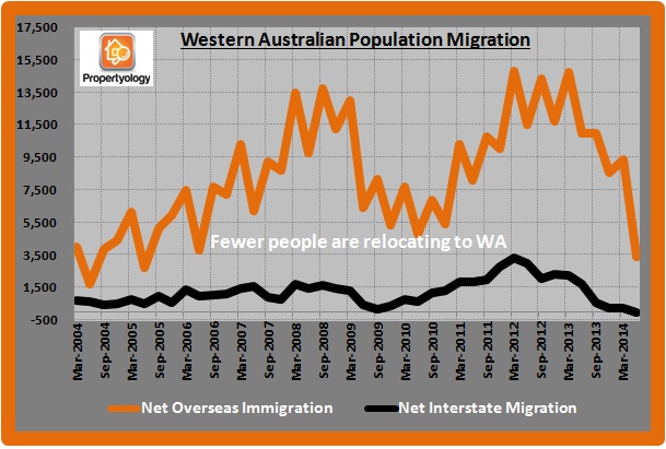 WA Population Migrant Decline