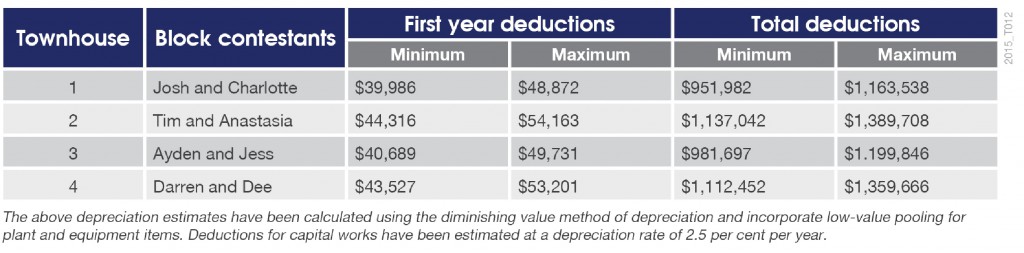 2015_The-Block-Depreciation-Estimates