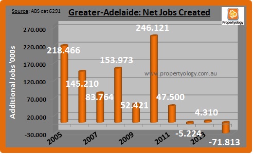 Adelaide Jobs created 2005 - 2014