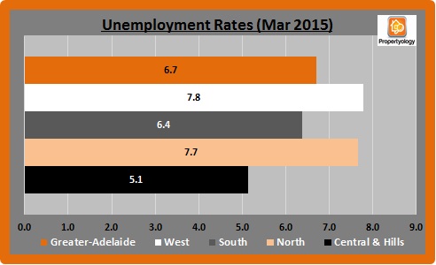 Adelaide Unemployment Rates