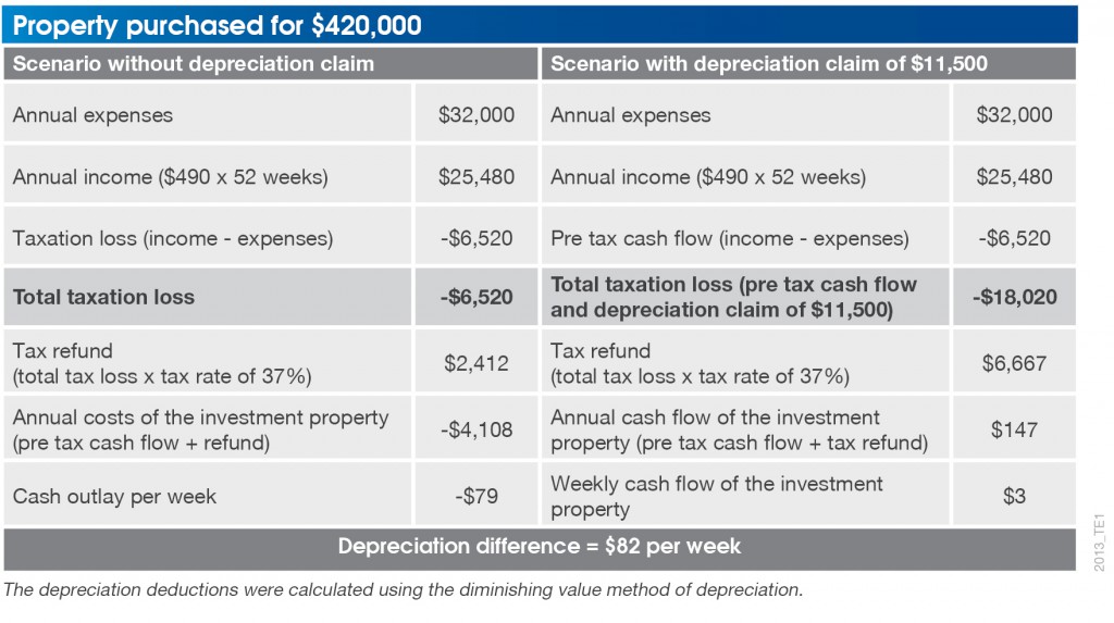 2013_TE1 With or without depreciation scenario