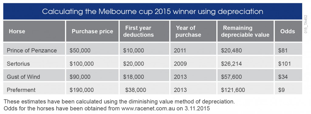 2015_TA452 ~ Calculating the Melbourne Cup 2015 winner