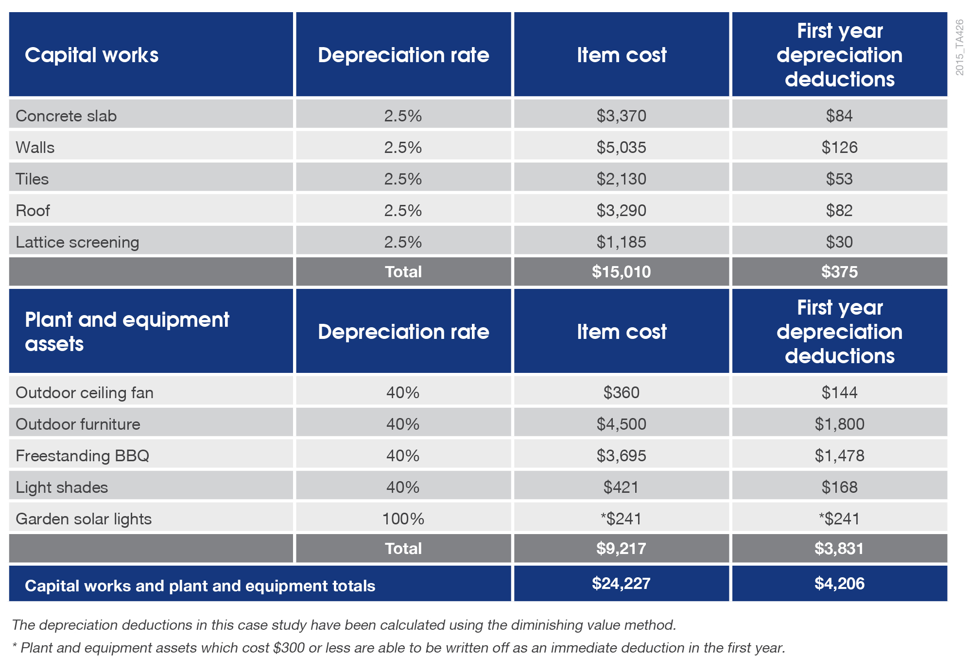 alfresco-depreciation-assets
