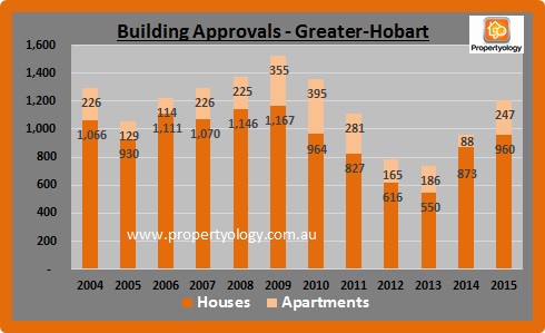BuildingApprovals_Hobart_2004-2015