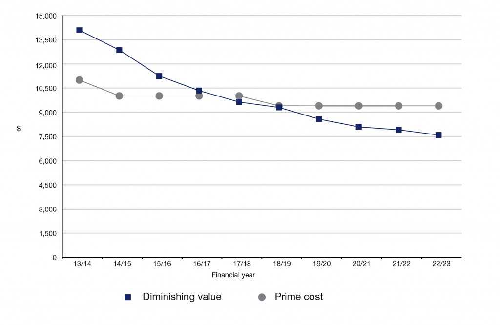 2016_I180_Prime cost versus diminishing value graph