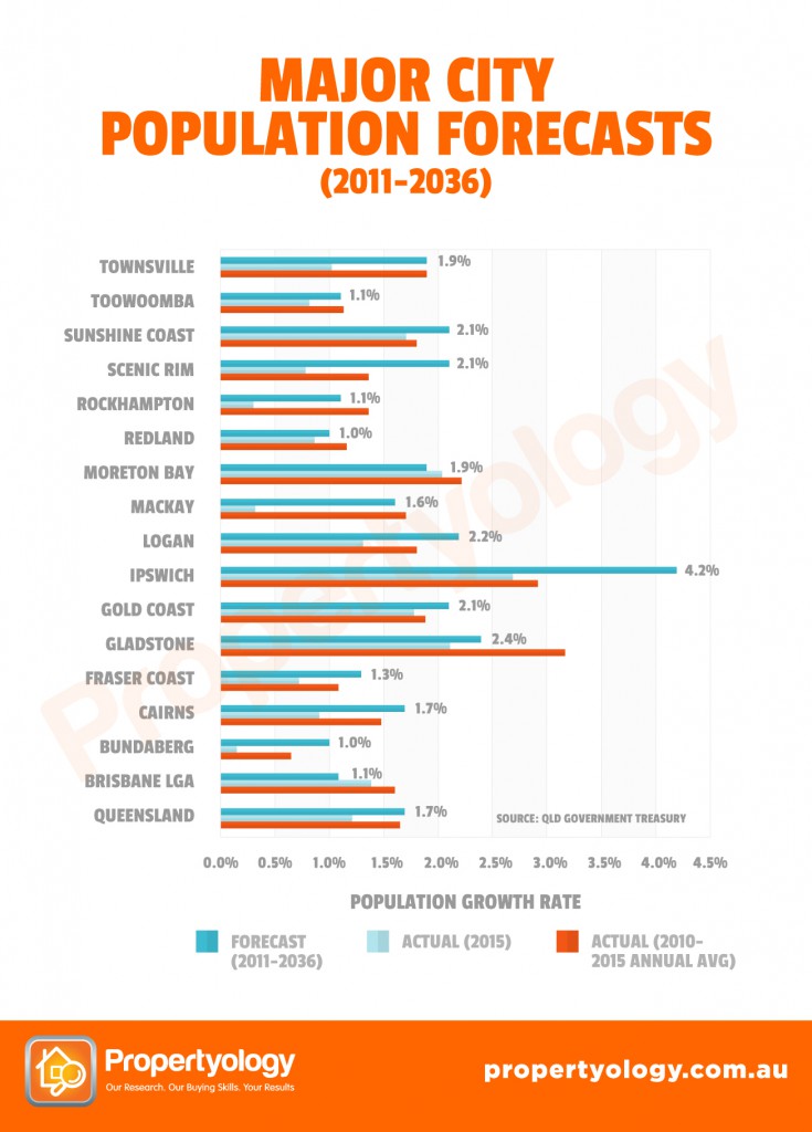 qld_populationforecast-regionalcities_chart-watermark