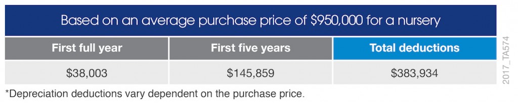 garden centre depreciation example