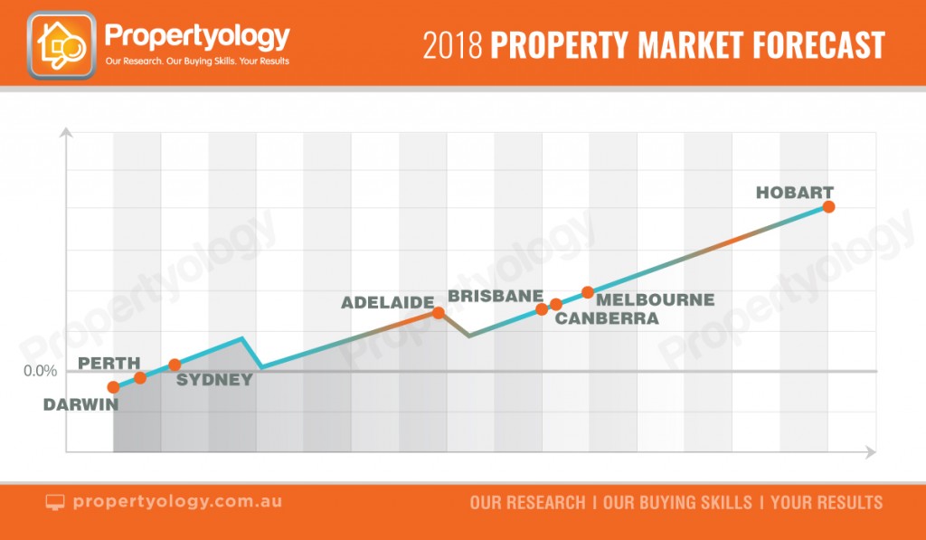 property market outlook 2018