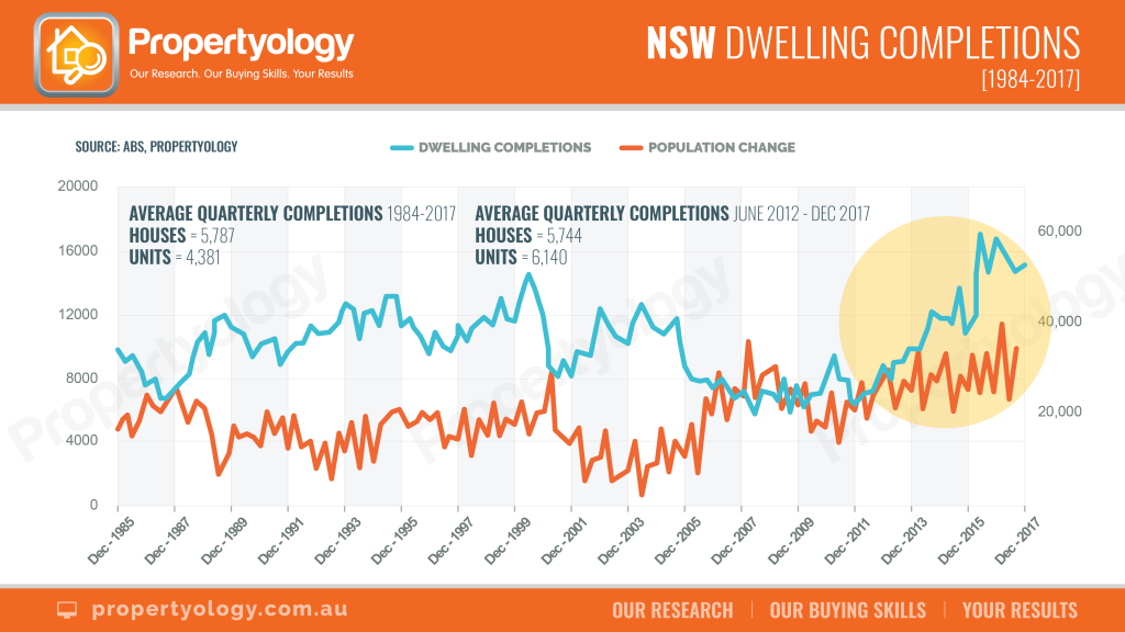 NSW dwelling completions chart