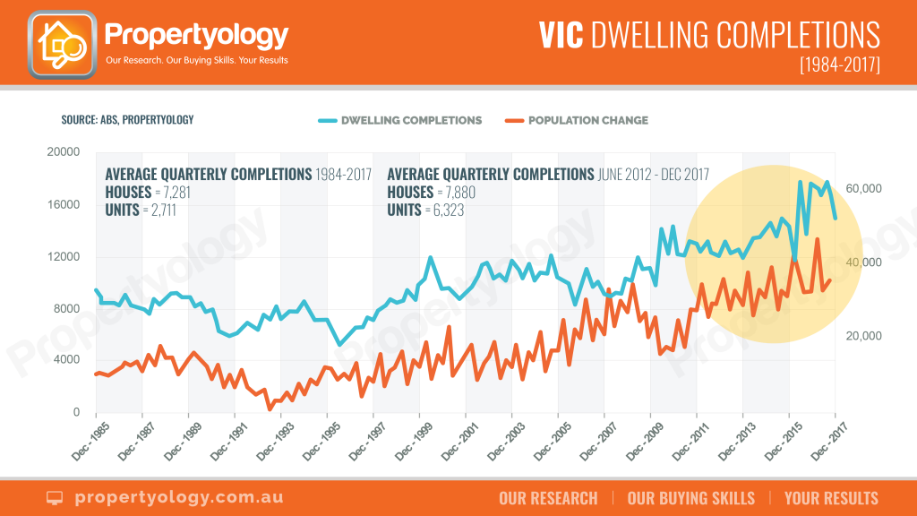 VIC building completions chart