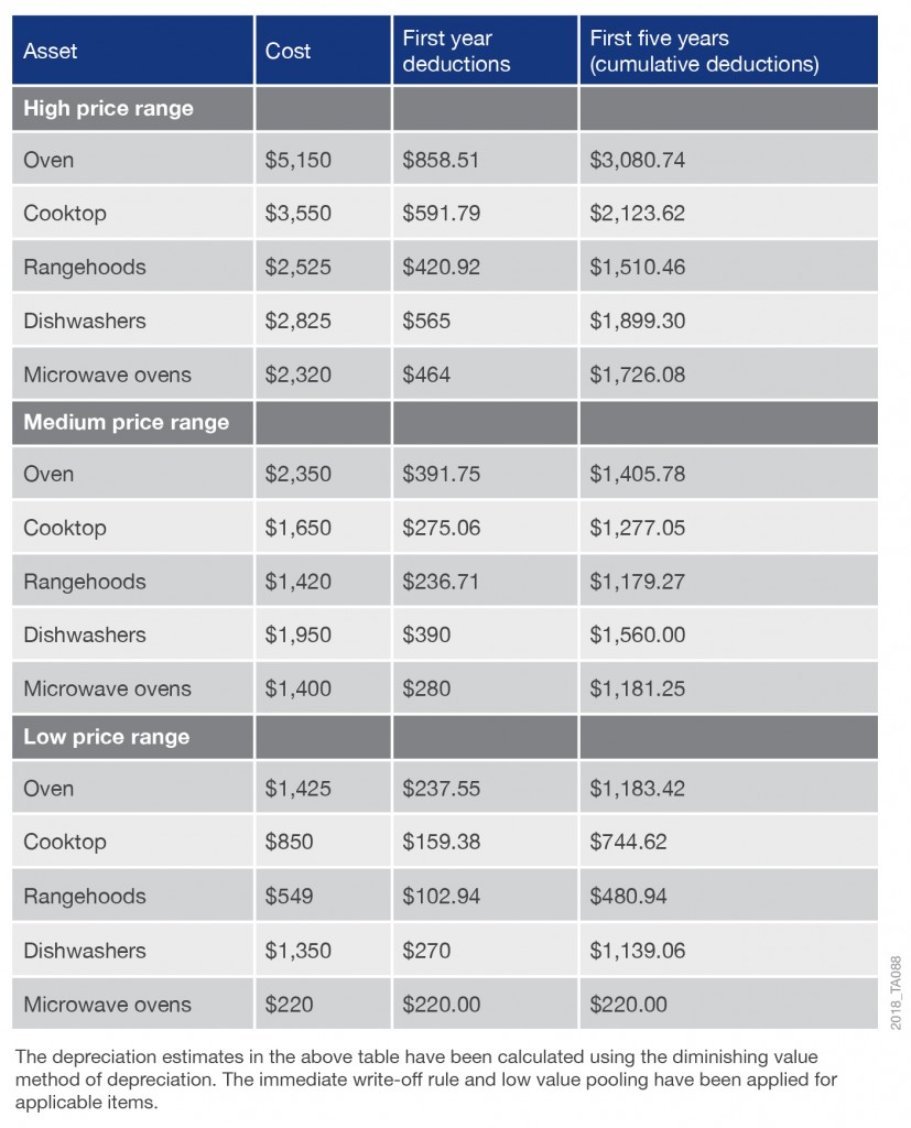 table of deductions in an off the plan kitchen