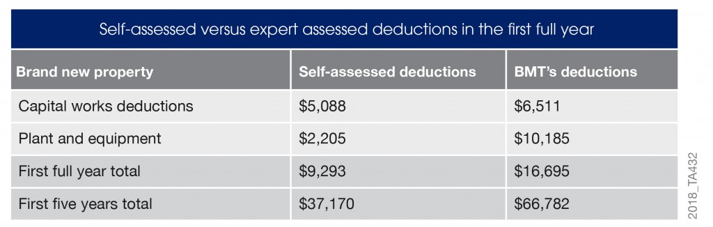 Self assessed vs expert assessed deductions table