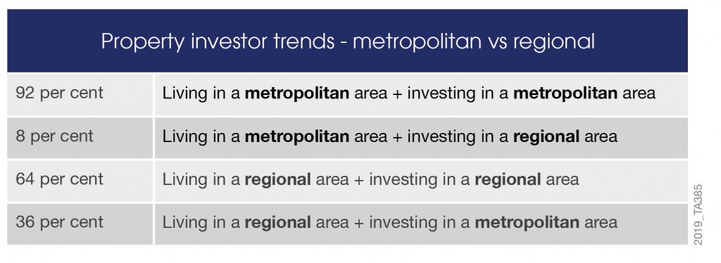 Property investor trends