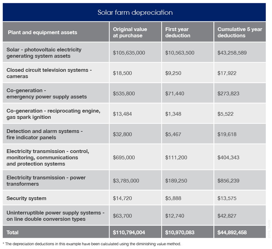 Solar farms depreciation