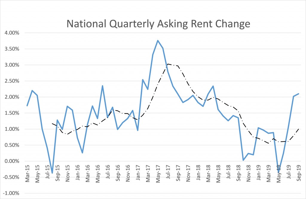 National quarterly rent change