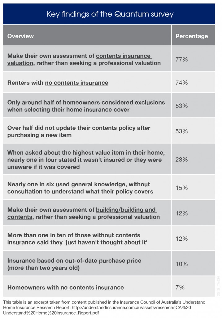 Quantum survey findings