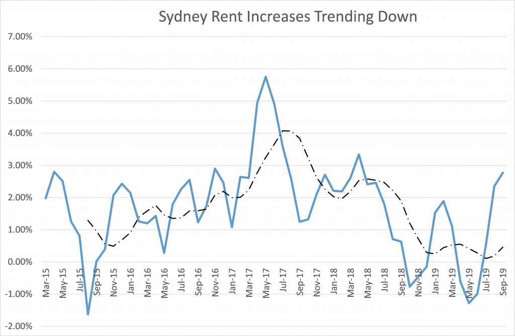 Sydney Rent Increases