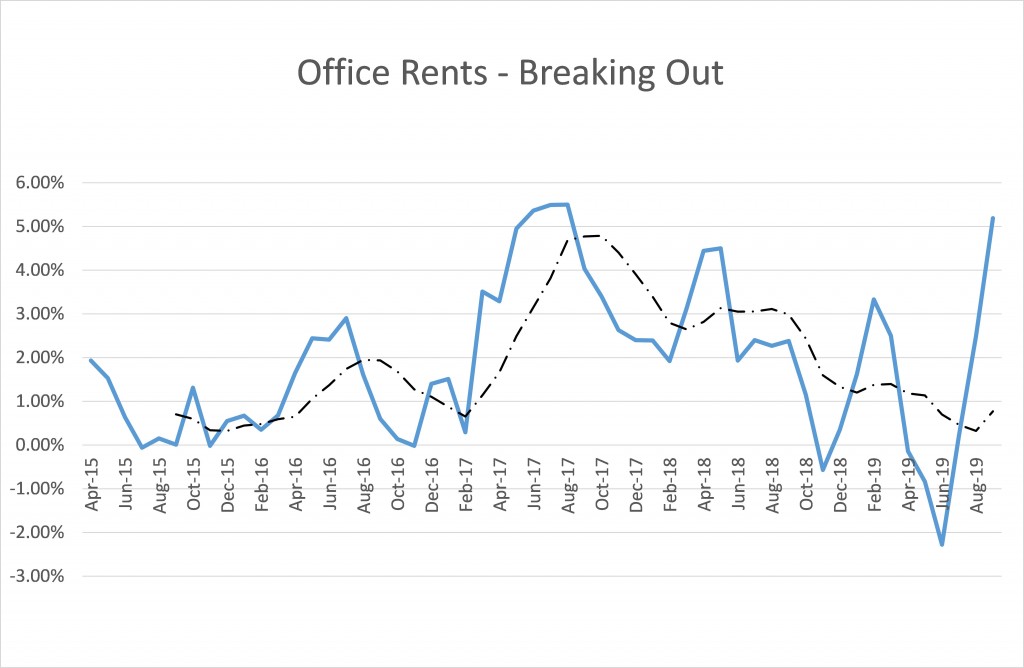 Office rents
