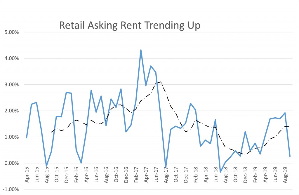 Retail asking rent