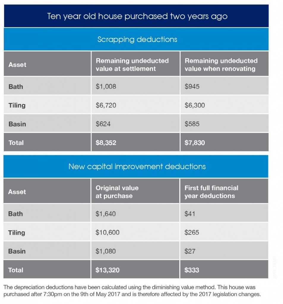 Scrapping deductions