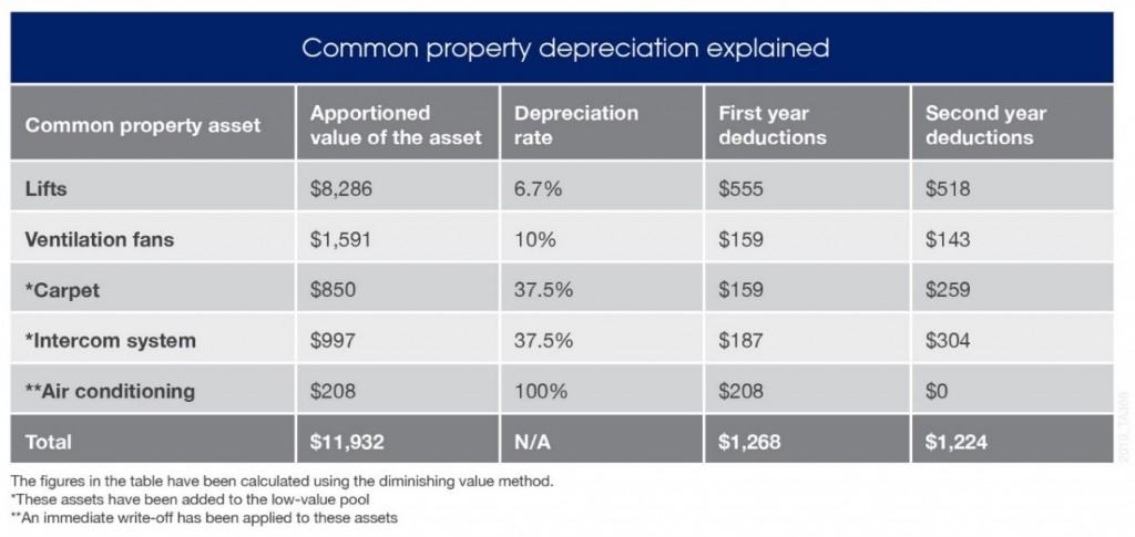 Common property case study