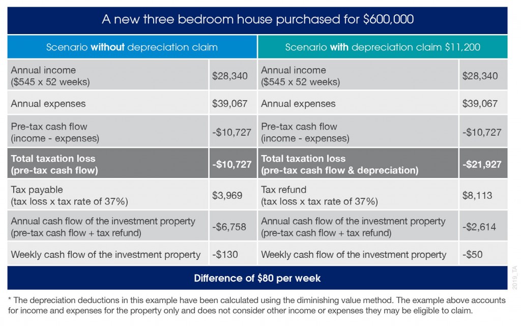 With and without depreciation case study 