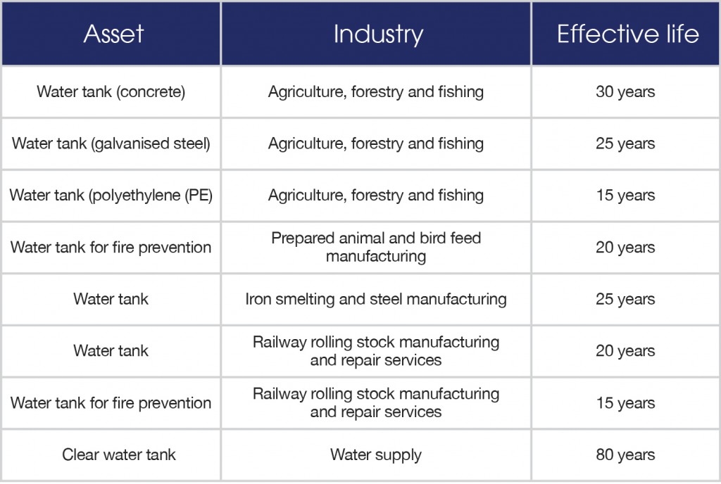 455_INS_AR_0422 - The effective life of commercial depreciating assets-5