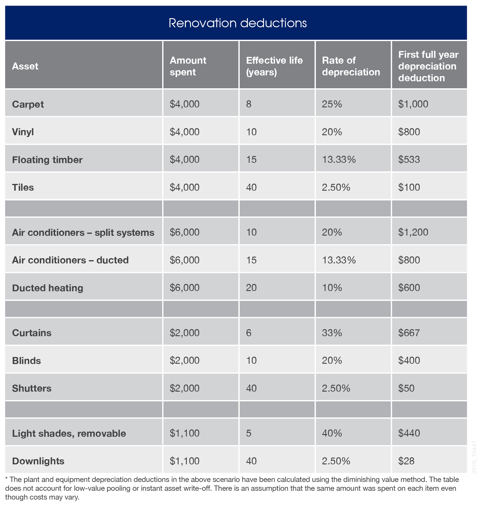 Table for renovations