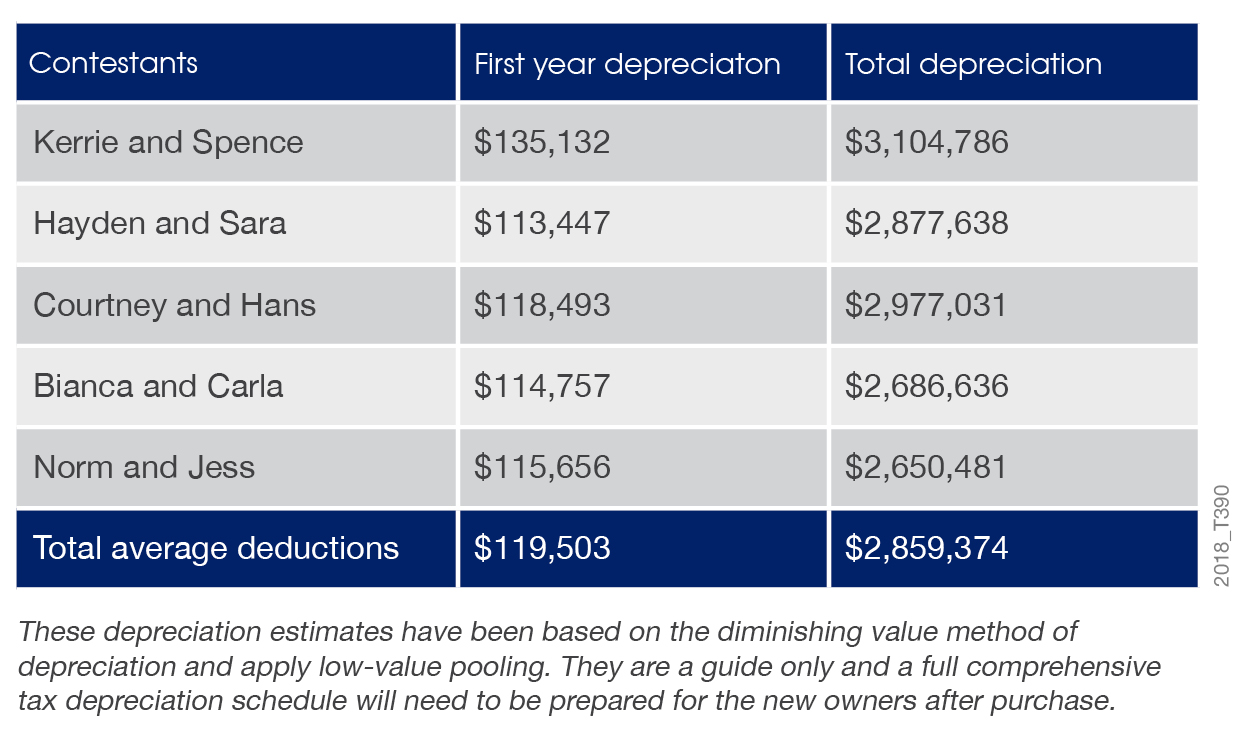 The-Block-2018-Depreciation-Estimates-from-BMT-Tax-Depreciation-2018